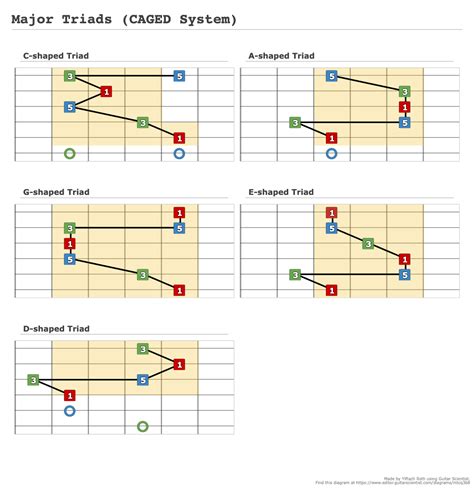 Major Triads CAGED System A Fingering Diagram Made With Guitar