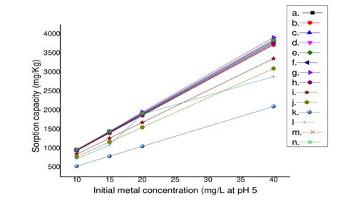 Plots Of Sorption Capacity Vs Initial Metal Concentration For A