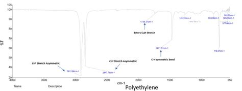 Solved Explain Polyethylene Ftir Ir Band Spectrum