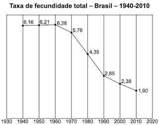 Crescimento Populacional Quest Es Dos Vestibulares