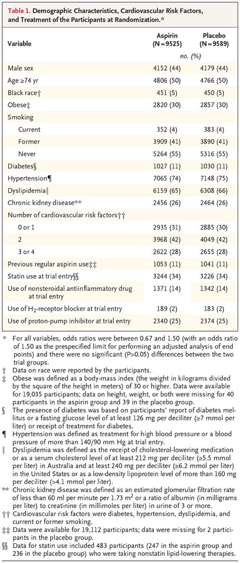 Effect Of Aspirin On Cardiovascular Events And Bleeding In The Healthy