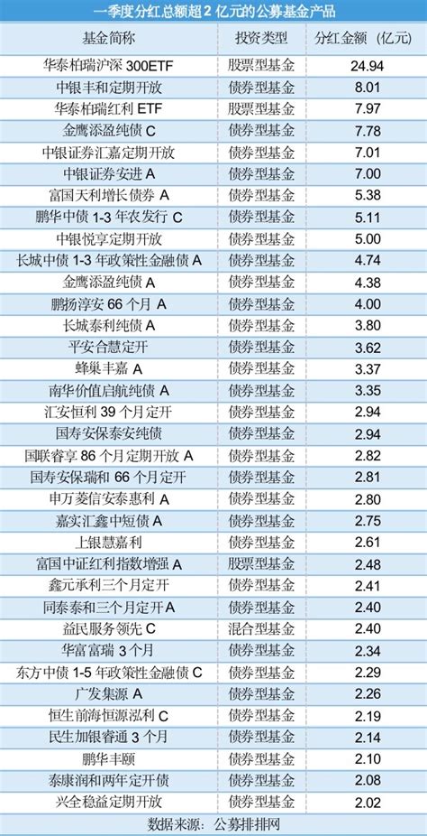 一季度公募分红逾460亿元 华泰柏瑞沪深300etf分红25亿元夺冠 21经济网