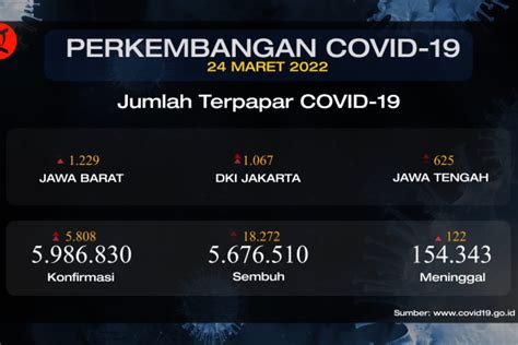 Angka Kesembuhan COVID 19 Meningkat 18 272 Orang ANTARA News