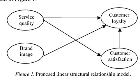 Figure 1 From The Casual Effects Of Service Quality Brand Image