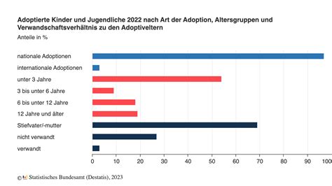 0 6 Weniger Adoptionen Im Jahr 2022 Recht Politik