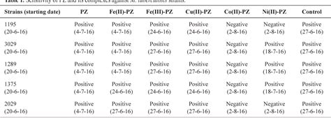 Table 1 From Design Synthesis And Antitubercular Evaluation Of Novel