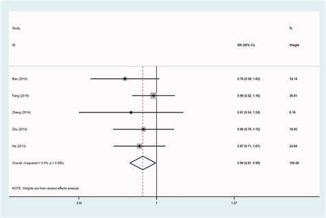 Forest Plot Evaluating Association Of Hmgb1 Expression With Sex Rr