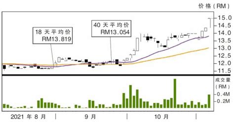 上升股永旺信贷 阻力rm1560 Klse Screener