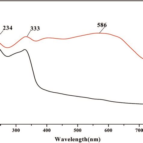 Raman Spectra Of Oligomer Ruterpypydic A And Ruterpypydic B