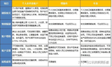 个人养老金账户、增额寿、年金，用哪个养老合适？ 知乎