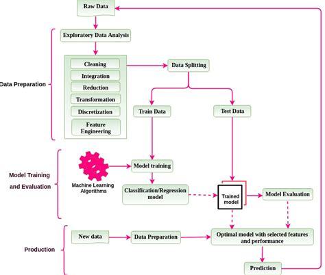 Data Science And Machine Learning Machine Learning Process