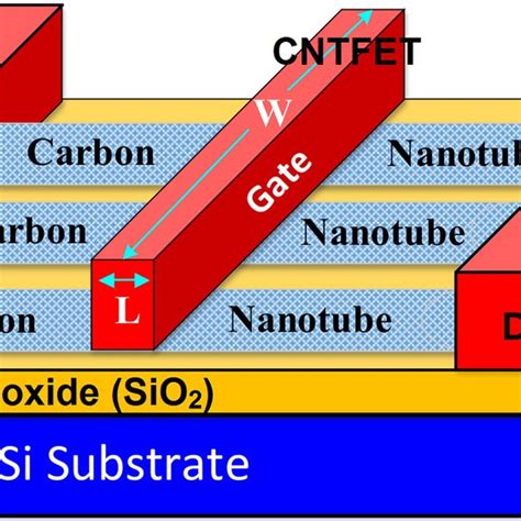 Mosfet Like Carbon Nanotube Field Effect Transistor Cntfet Structure