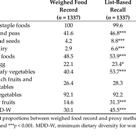 Pdf Minimum Dietary Diversity For Women Of Reproductive Age Mdd W