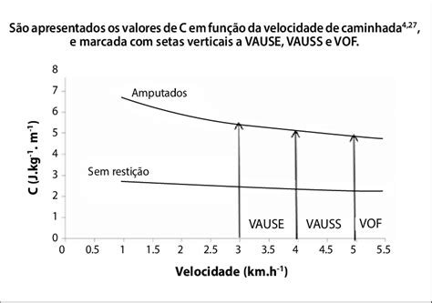 C Custo De Transporte J Kg 1 M 1 Em Fun O Da Velocidade Km H 1