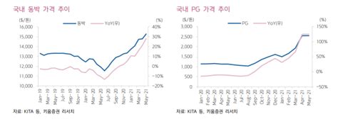 Skc 분기 영업익 1000억 시대 도래 키움증권 이투데이