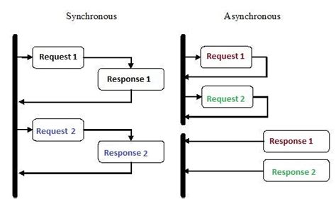 An Introduction To Asynchronous Programming In Python By Velotio