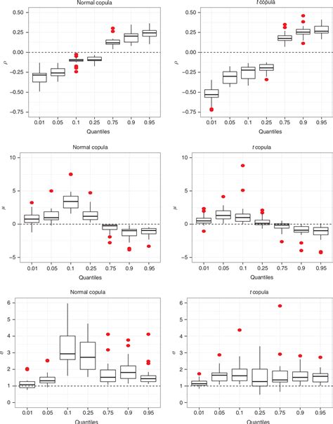 Figure 2 From A Semiparametric Nonlinear Quantile Regression Model For