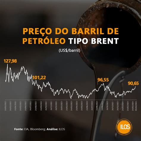 Preço do barril de petróleo 1991 2025 Fonte Elaboração