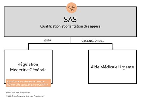 Sas Service Daccès Aux Soins Médecin Doccitanie