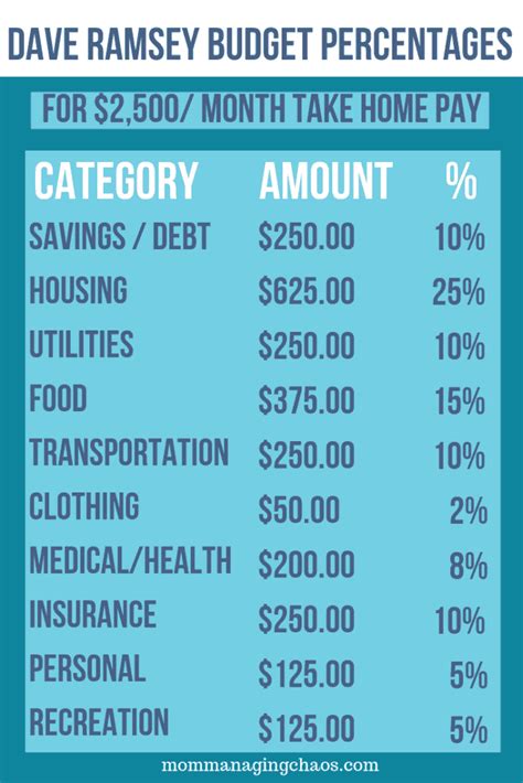 How To Budget Your Money According To Dave Ramseys Budgeting Percentages