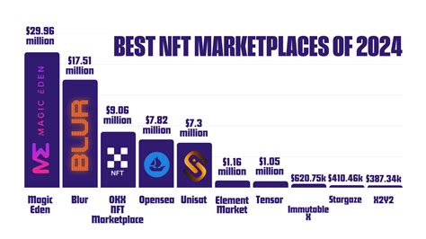 Best Nft Marketplaces Of By Trading Volume