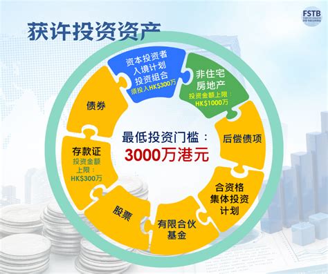 香港「投資移民計劃」細節出爐，最快2024年中接受申請！ 作者 財華社