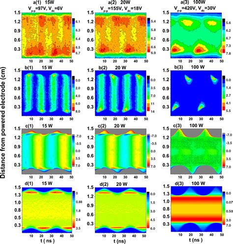 Spatiotemporal Plots Of The Electron Impact Excitation Rate First Row