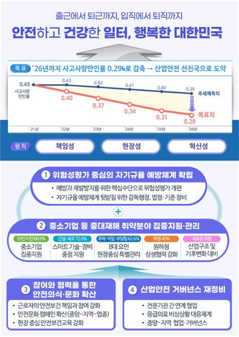 尹정부 산재사망 임기 내 Oecd 평균 수준으로로드맵 발표 노컷뉴스