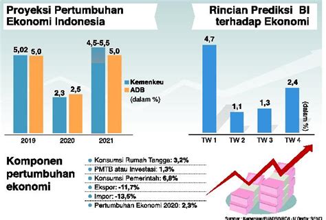 18 Istimewa Laju Pertumbuhan Ekonomi Indonesia