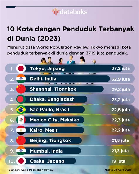 Inilah Kota Dengan Penduduk Terbanyak Di Dunia Ada Dari Indonesia