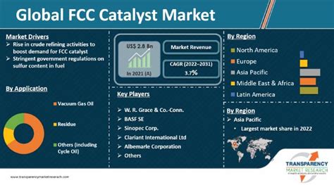 FCC Catalyst Market Global Industry Report 2031