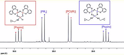 Proton Decoupled 31 P Nmr Spectrum Of The Reaction Mixture Of Compounds