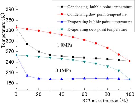 Bubble Vs Dew Point