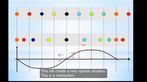 How to identify compressions and rarefactions in displacement-distance ...