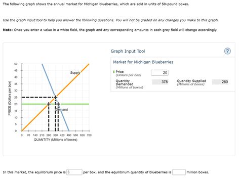 Solved The Following Graph Shows The Annual Market For Chegg