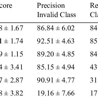 Hyperparameters And Their Values For Each Model Having F