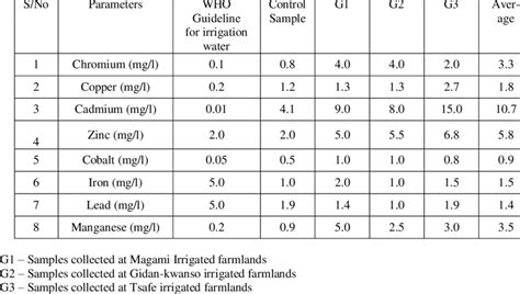 Results Of Heavy Metals In Ground Waters Used For Irrigation Download Scientific Diagram