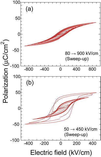 P E Hysteresis Loops Of Pzt Films On Ns Cn Pt Si Substrates Fabricated Download Scientific