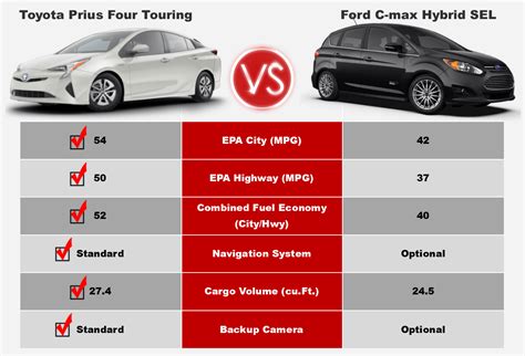 Prius vs C-Max