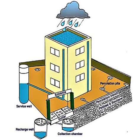 New Technology Of Rainwater Harvesting In Kanker New Technology Of