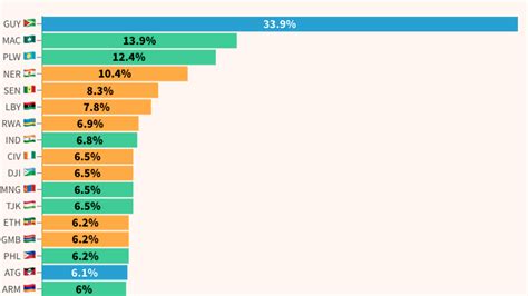 The Fastest Growing Economies In 2024 Fdi Intelligence Your Source For Foreign Direct