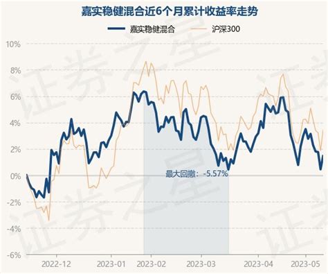 5月15日基金净值：嘉实稳健混合最新净值14872，涨1基金频道证券之星