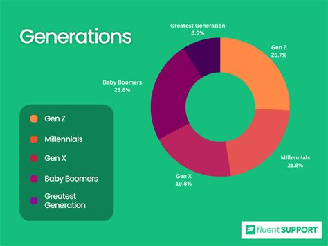 Millennials Vs Gen Z Customer Service Expectations Fluent Support