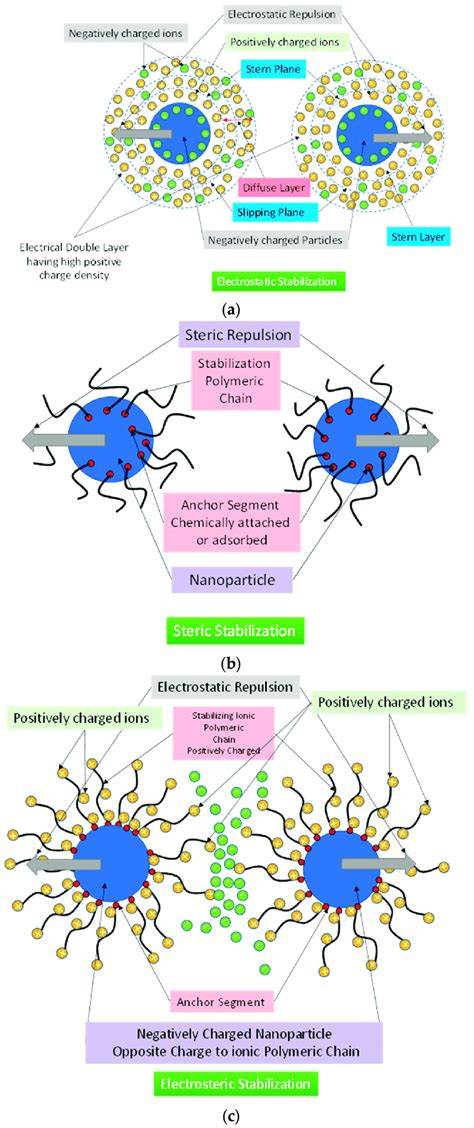 Schematic Representation Of Electrostatic A Steric B And