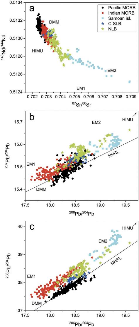 Sr Nd And Pb Isotopic Compositions Of Basalts From Pacific And Indian