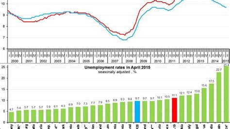 Italia Disoccupazione Scende Ocse Taglia Stime Pil Globale Wsi