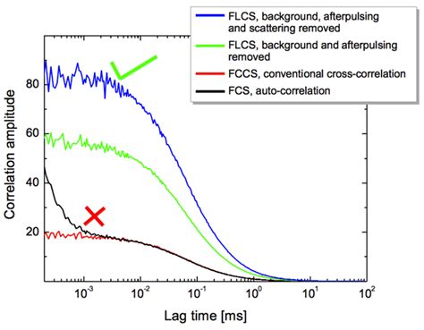 Fluorescence Correlation Spectroscopy