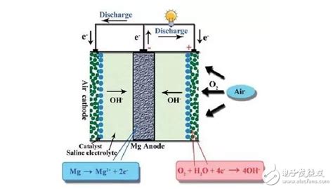 锌空气电池原理及应用 电池技术 电子发烧友网