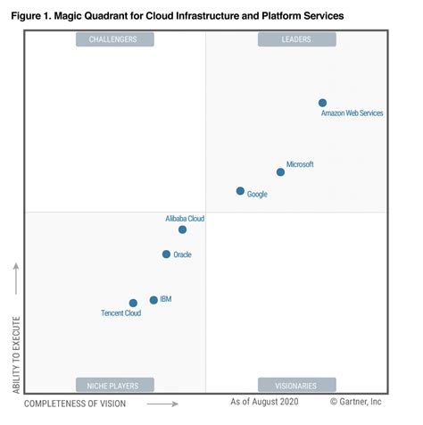 Aws Named As A Cloud Leader For The 10th Consecutive Year In Gartners