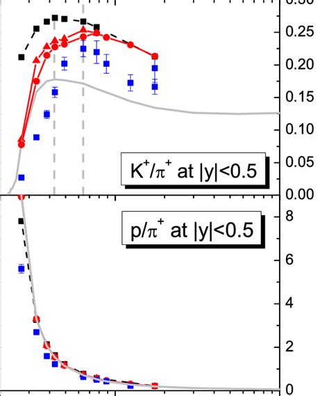 Color Online Particle Ratios Of Protons To Pions Upper Plot And